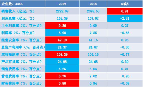 2019年1-4月仪器仪表行业经济运行概况 2019年1-4月仪器仪表行业经济运行概况