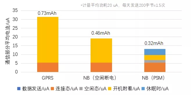 物联网表计设计中的几个关键要素