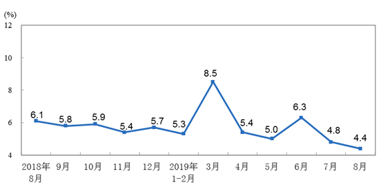 2019年8月份规模以上工业增加值增长4.4%