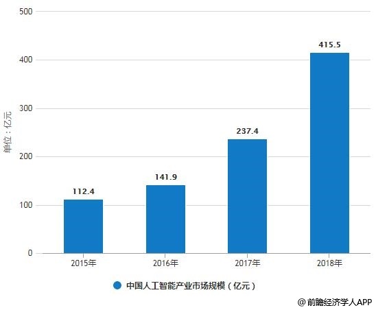 2019年中国人工智能行业市场现状及发展趋势分析