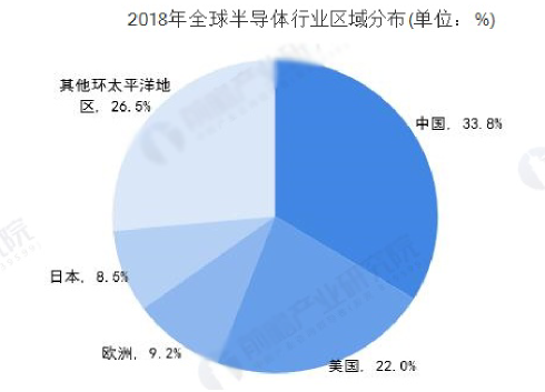 2019年集成电路行业从业人员不断增多