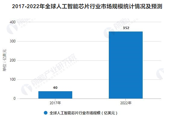 中国人工智能芯片预计2024年市场规模将近800亿