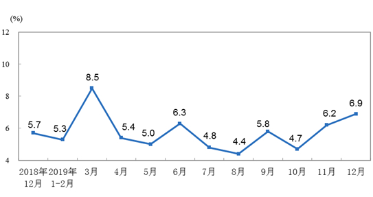 2019年12月份规模以上工业增加值增长6.9%