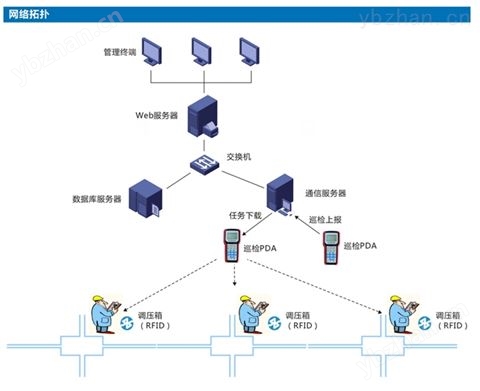 調壓箱巡檢管理系統 管理平臺
