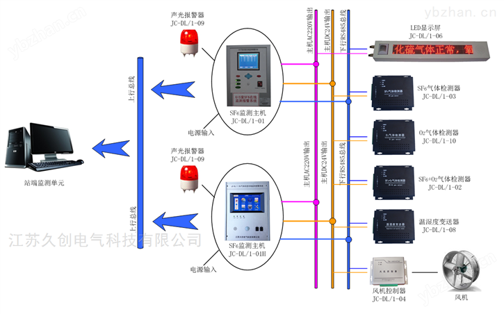 SF6气体浓度在线监测系统