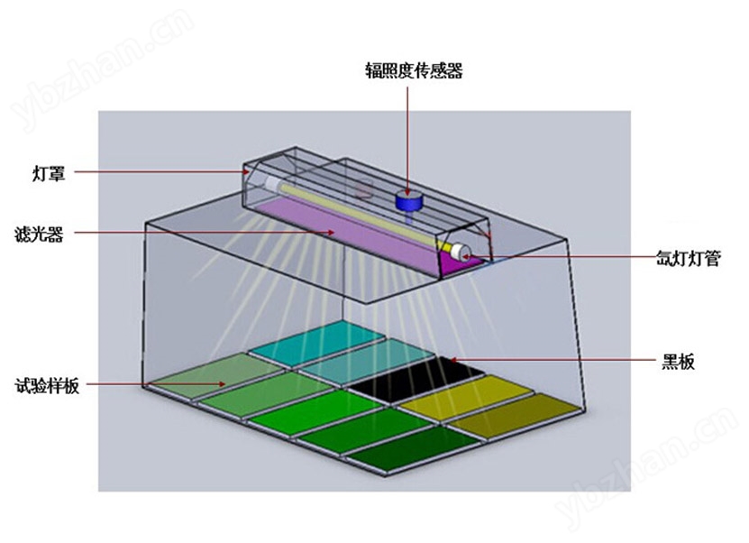 小型氙燈老化試驗(yàn)箱